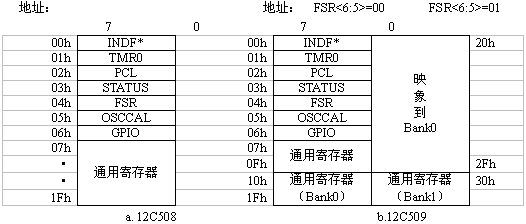 PIC12C5XX单片机寄存器结构图