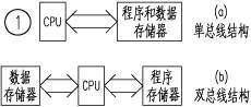 PIC单片机总线结构