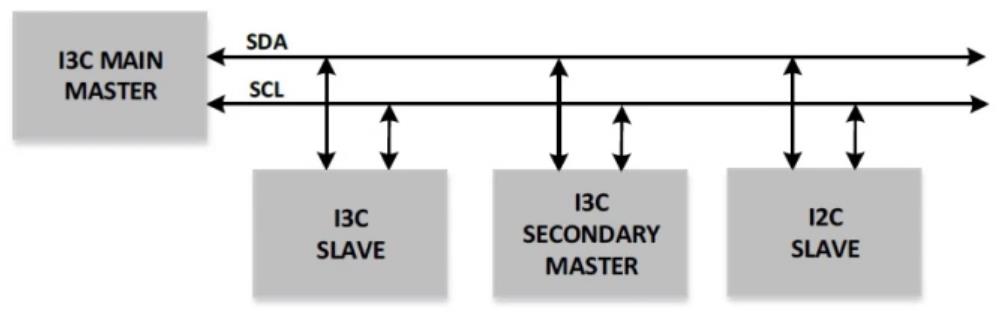 I3C 总线的应用图