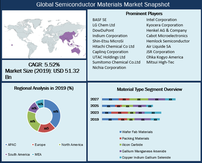 全球半导体材料市场 (2019-2027)