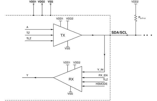 图 1. I²C的I/O驱动器框图
