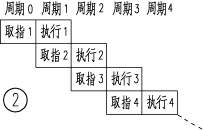 PIC单片机执行周期