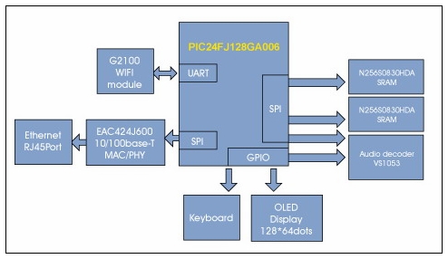 基于Microchip单片机的网络收音机方案原理框图1