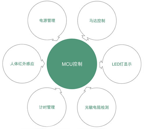 便携式小家电单片机方案设计原理