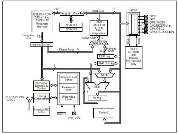 8位单片机PIC12C5XX内部结构图