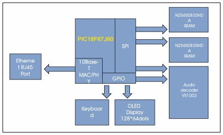 基于Microchip单片机的网络收音机方案原理框图