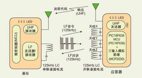 基于PIC16F639单片机的被动无钥门禁系统方案原理及动作图